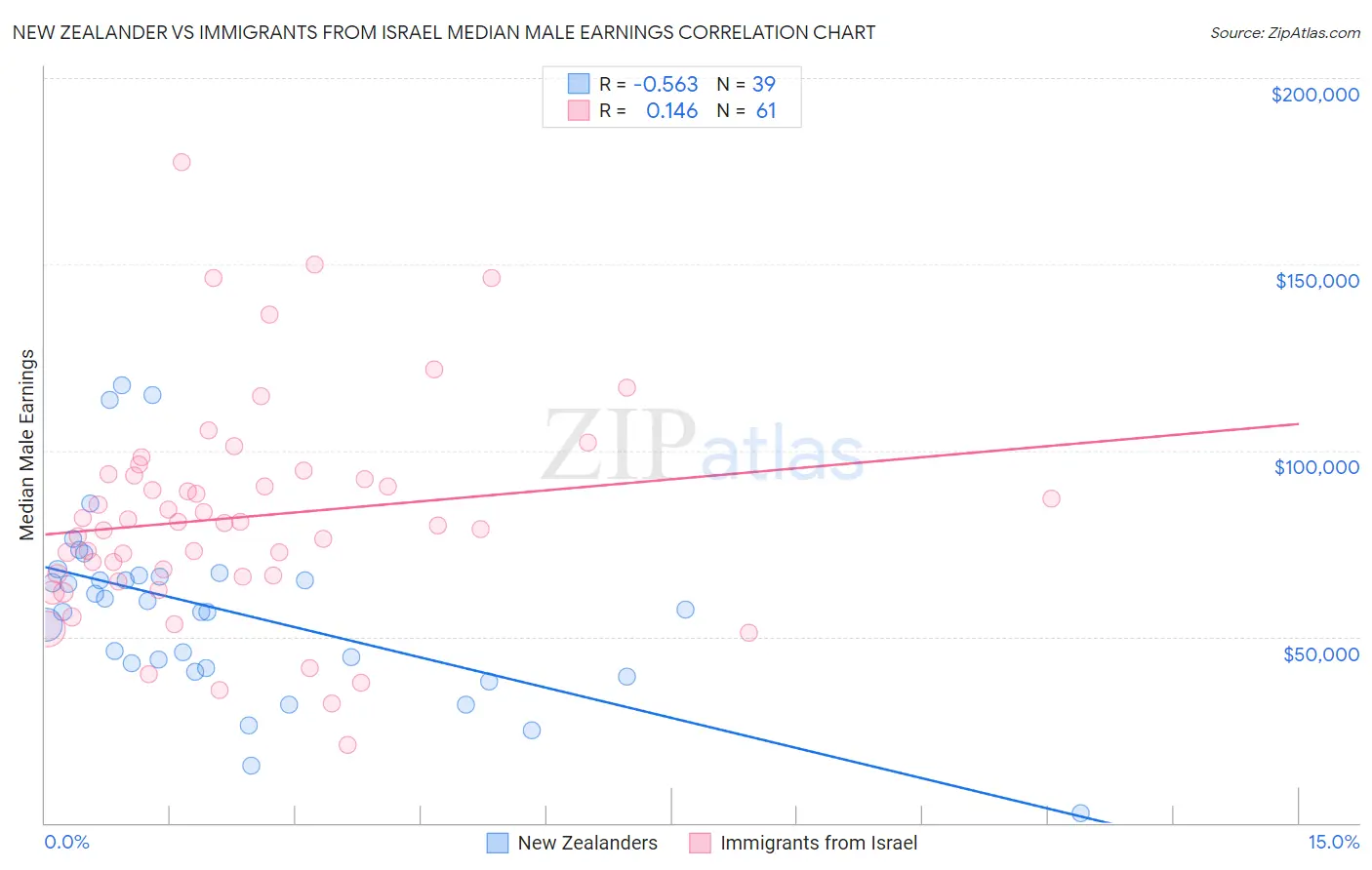 New Zealander vs Immigrants from Israel Median Male Earnings