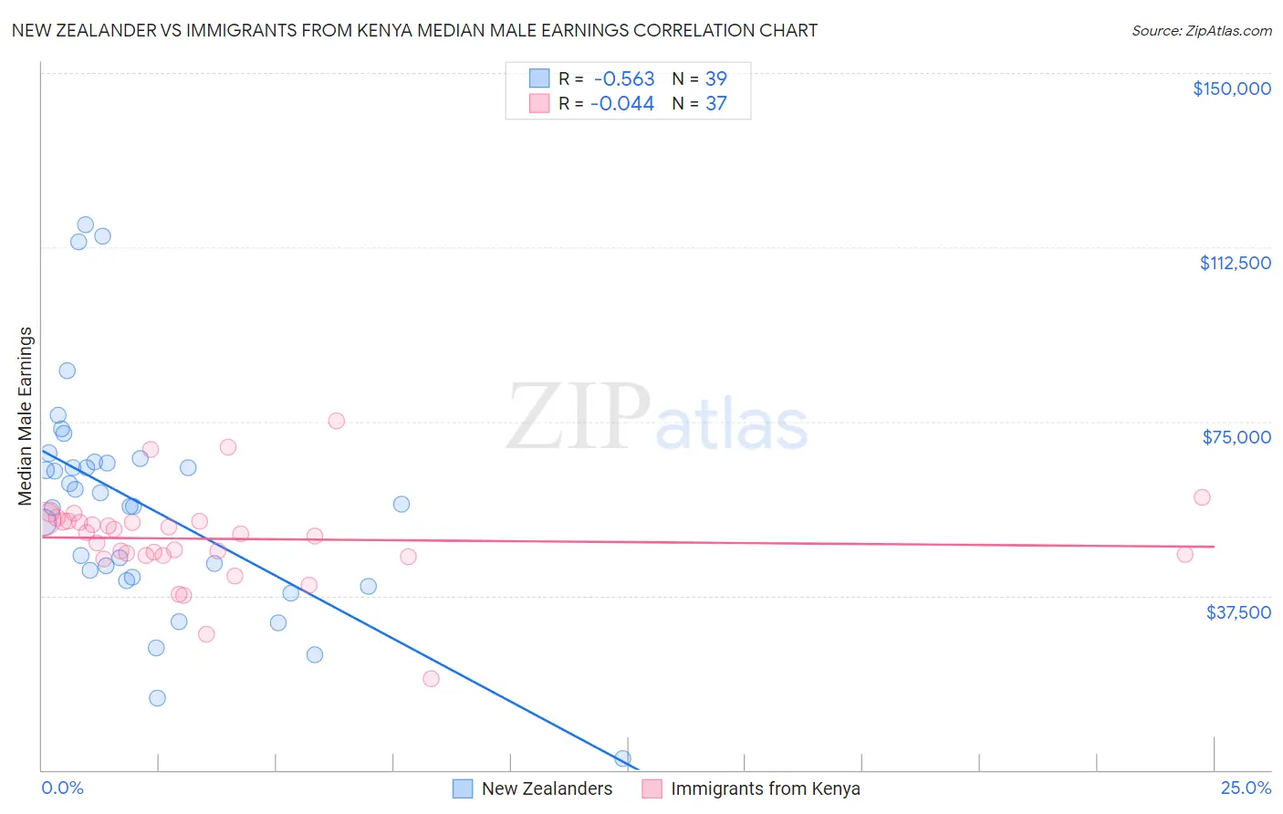 New Zealander vs Immigrants from Kenya Median Male Earnings