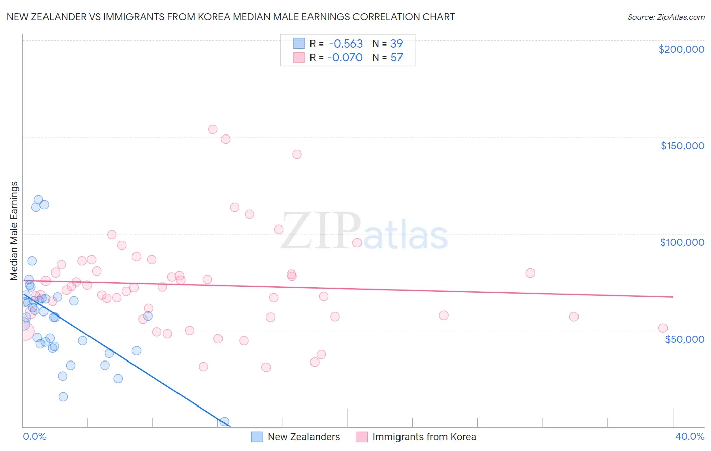 New Zealander vs Immigrants from Korea Median Male Earnings