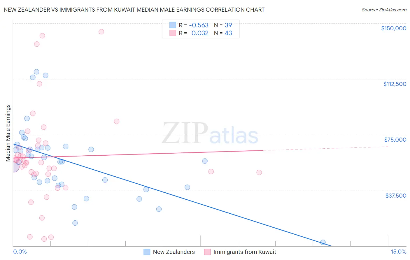 New Zealander vs Immigrants from Kuwait Median Male Earnings