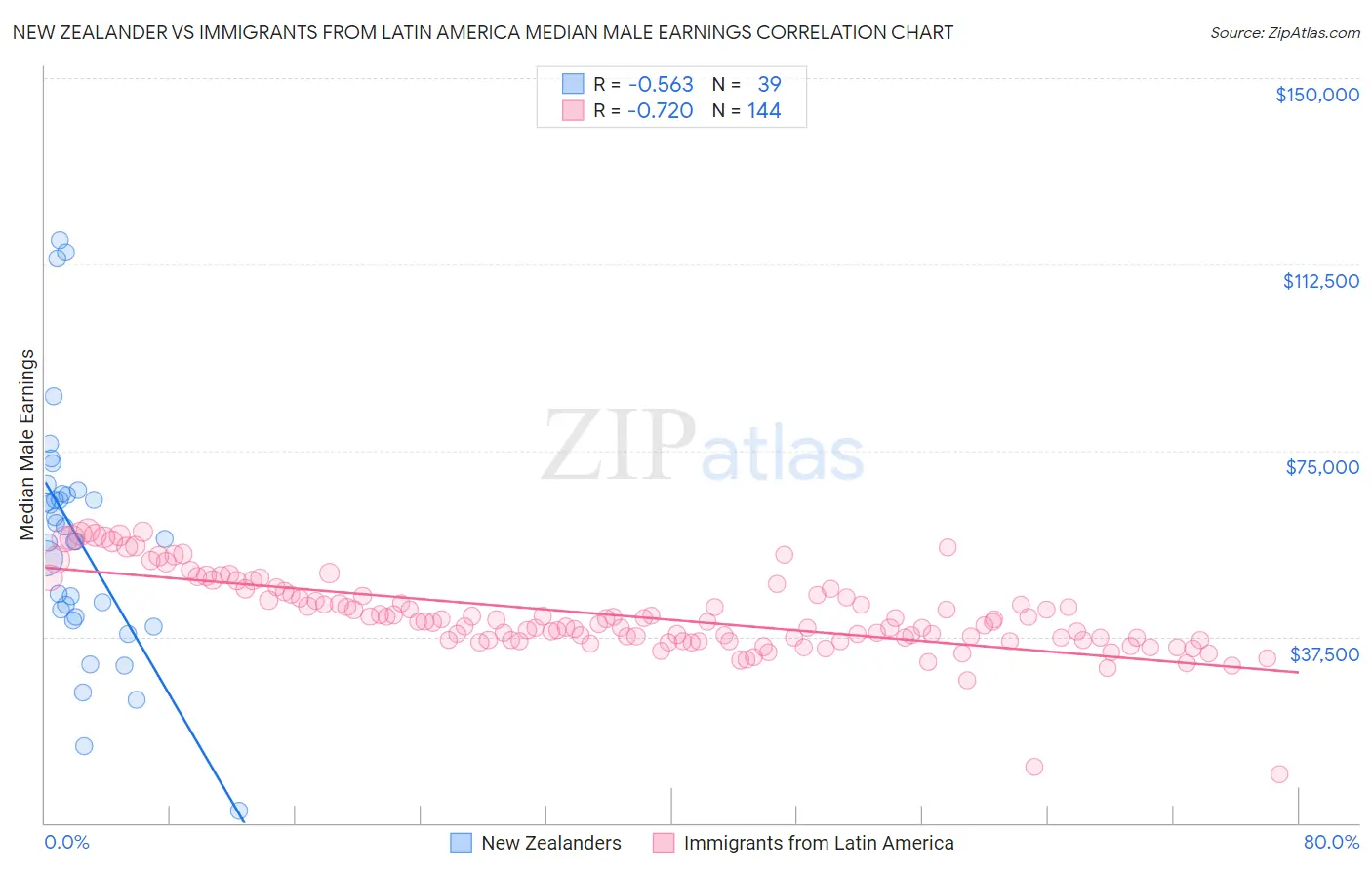 New Zealander vs Immigrants from Latin America Median Male Earnings