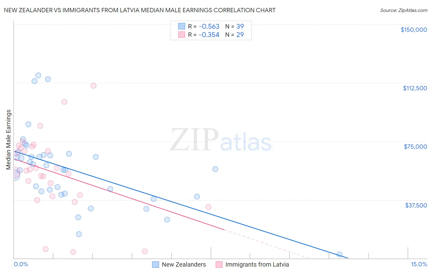 New Zealander vs Immigrants from Latvia Median Male Earnings