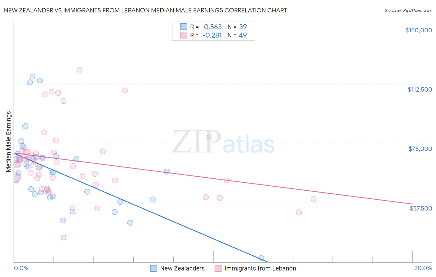 New Zealander vs Immigrants from Lebanon Median Male Earnings
