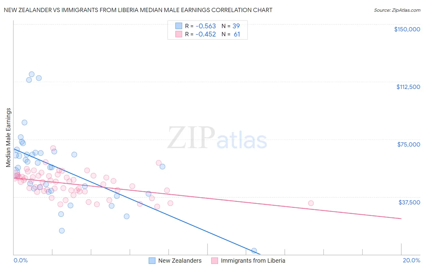 New Zealander vs Immigrants from Liberia Median Male Earnings