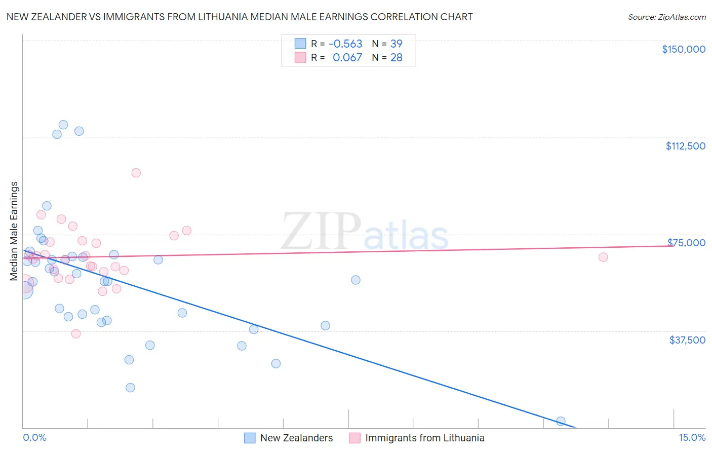 New Zealander vs Immigrants from Lithuania Median Male Earnings