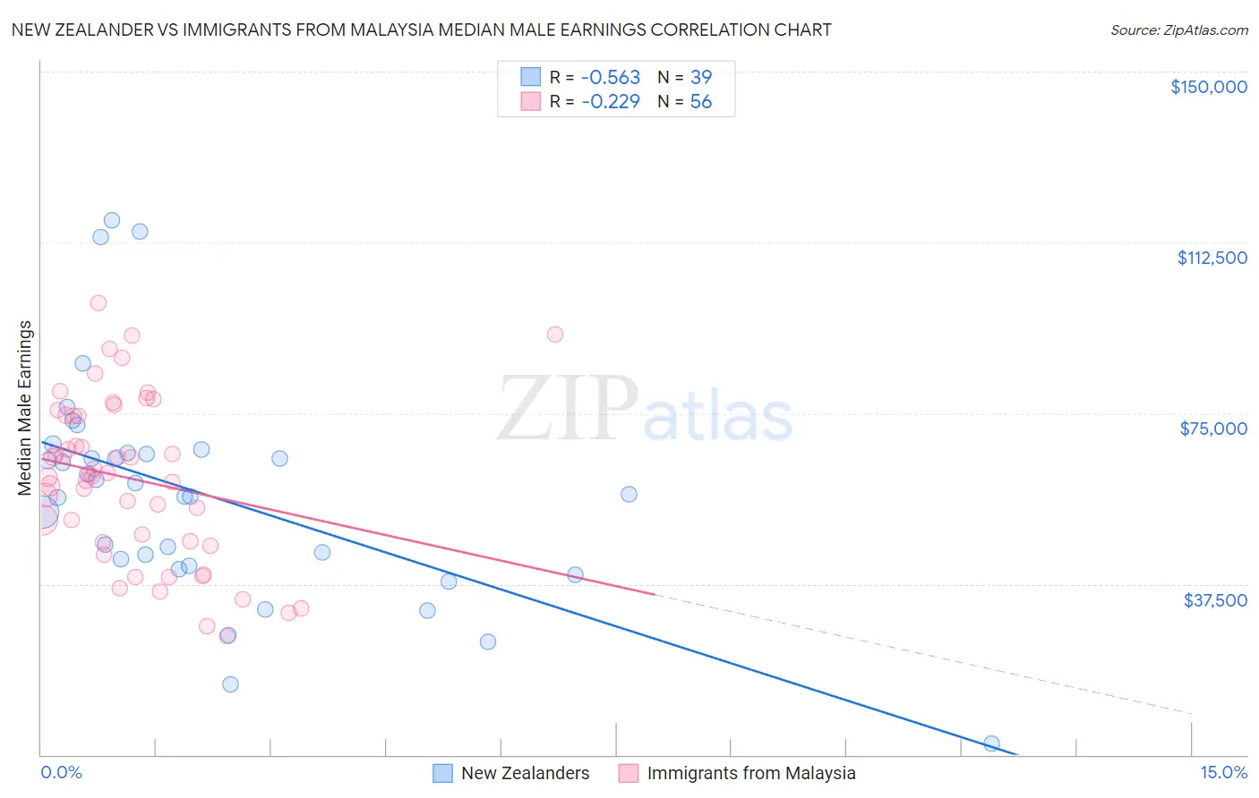 New Zealander vs Immigrants from Malaysia Median Male Earnings