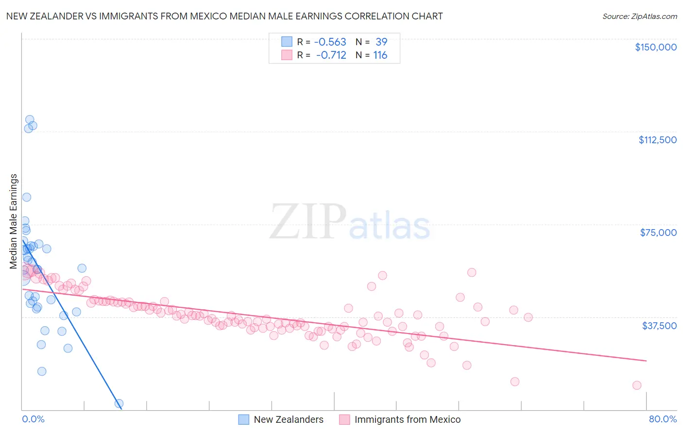 New Zealander vs Immigrants from Mexico Median Male Earnings