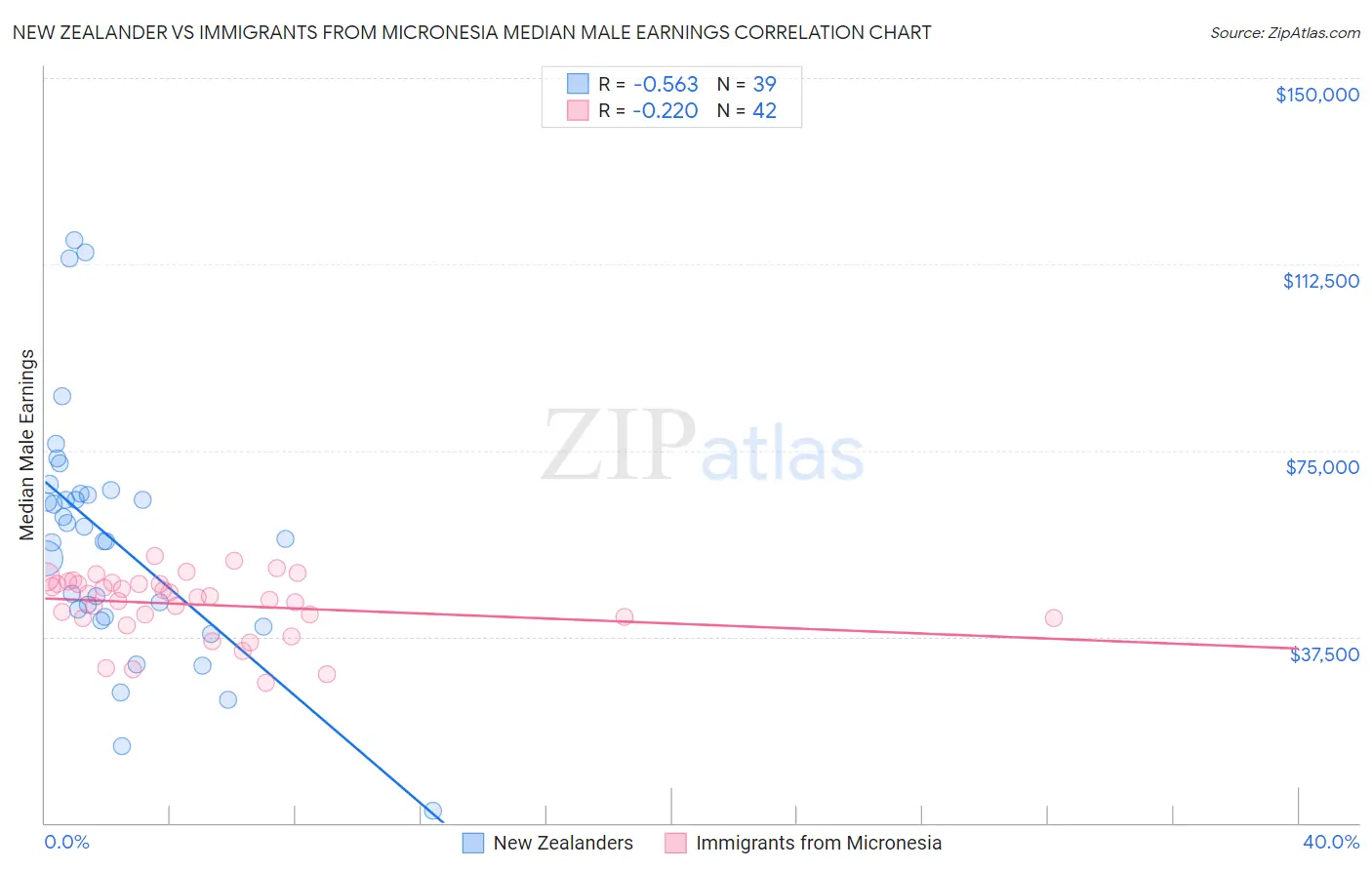 New Zealander vs Immigrants from Micronesia Median Male Earnings