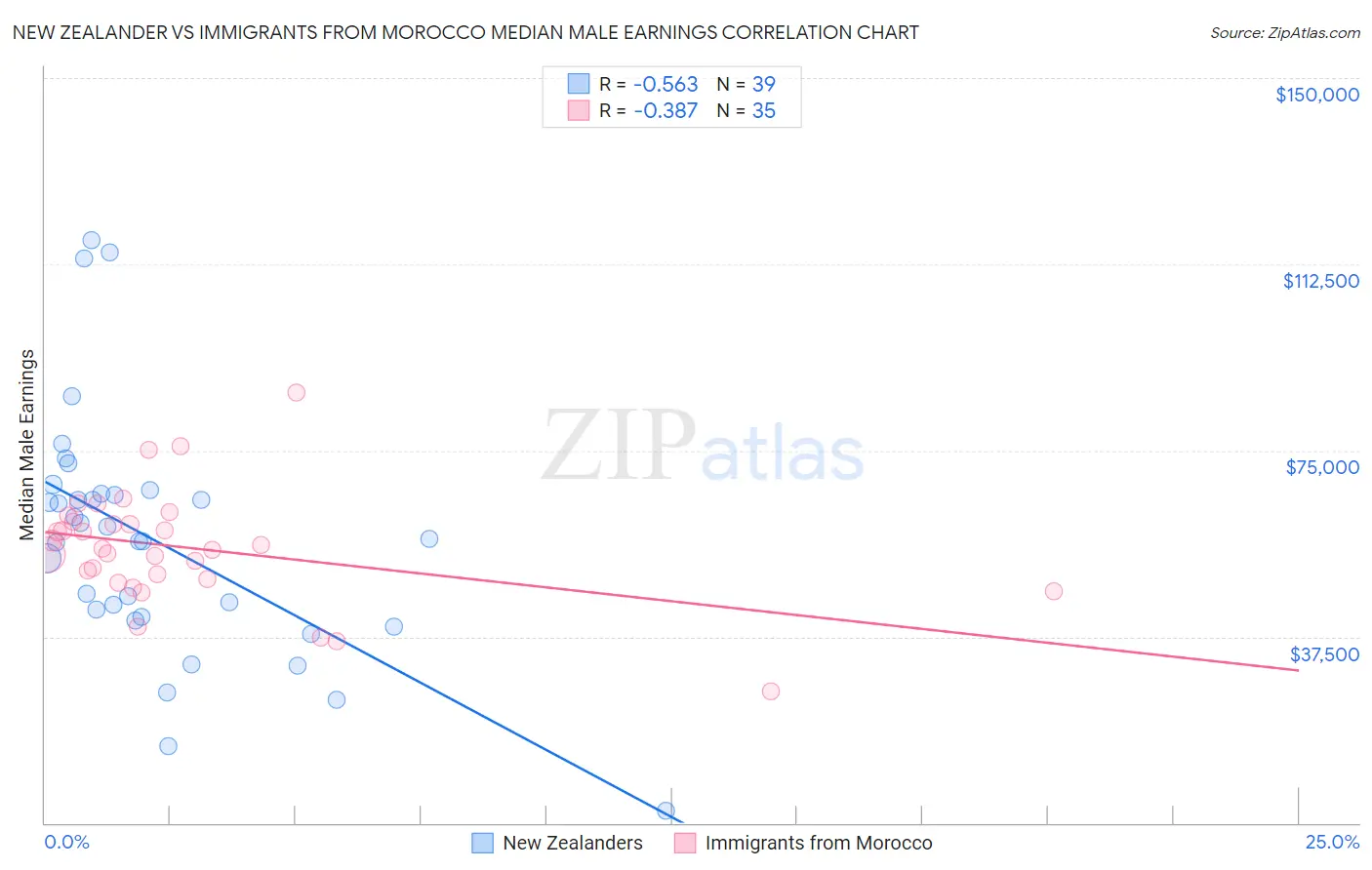 New Zealander vs Immigrants from Morocco Median Male Earnings