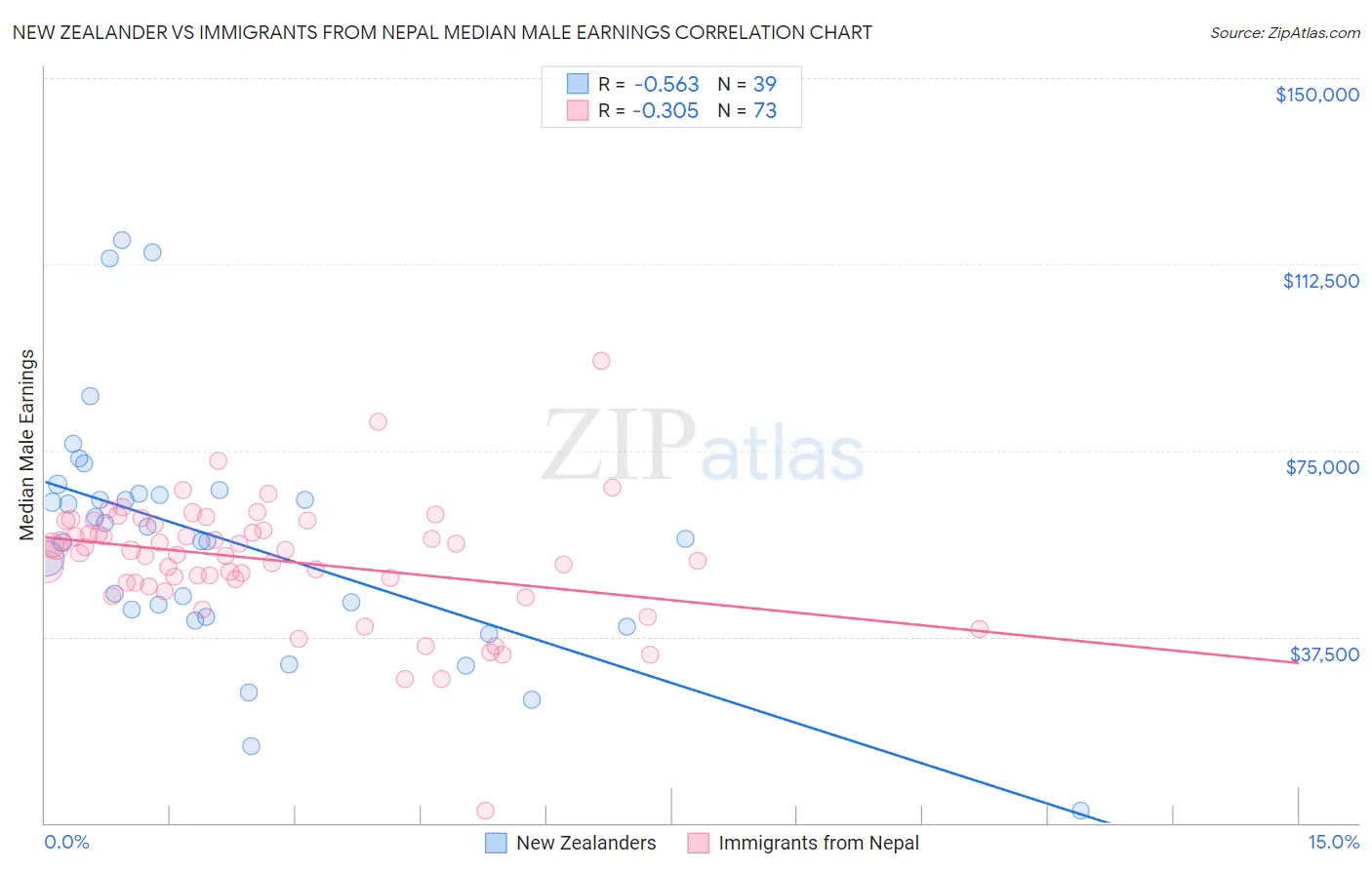 New Zealander vs Immigrants from Nepal Median Male Earnings