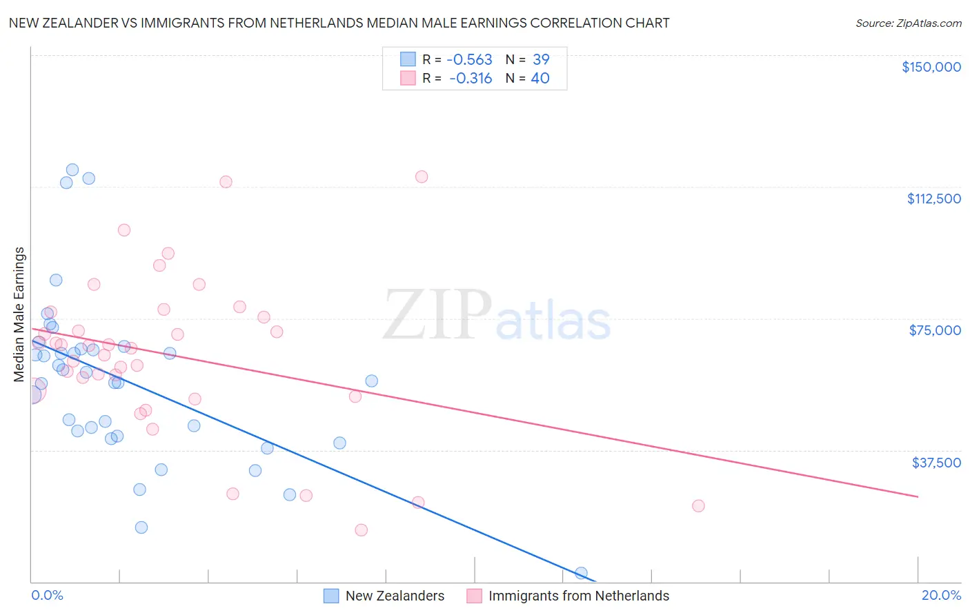 New Zealander vs Immigrants from Netherlands Median Male Earnings