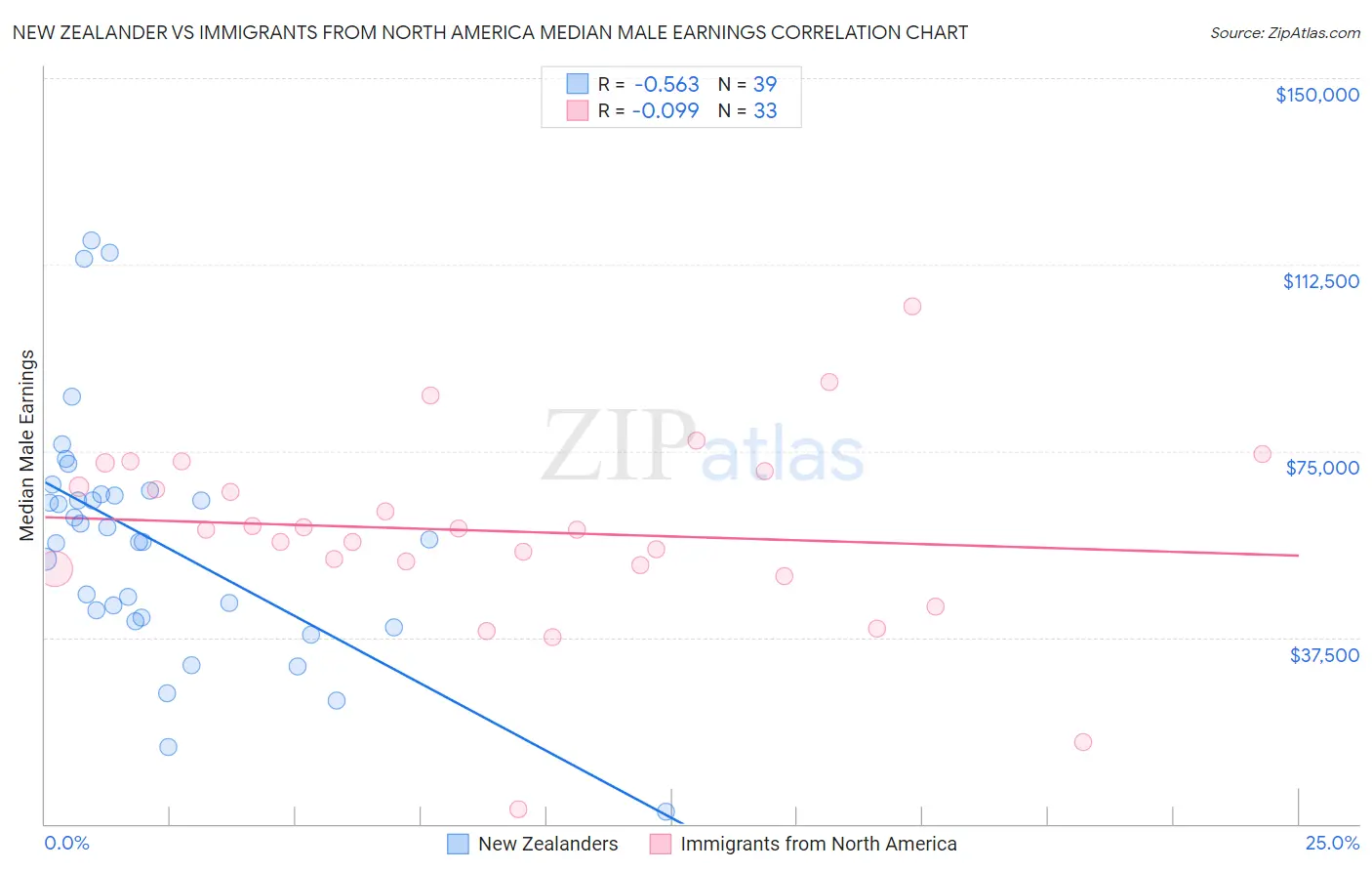 New Zealander vs Immigrants from North America Median Male Earnings