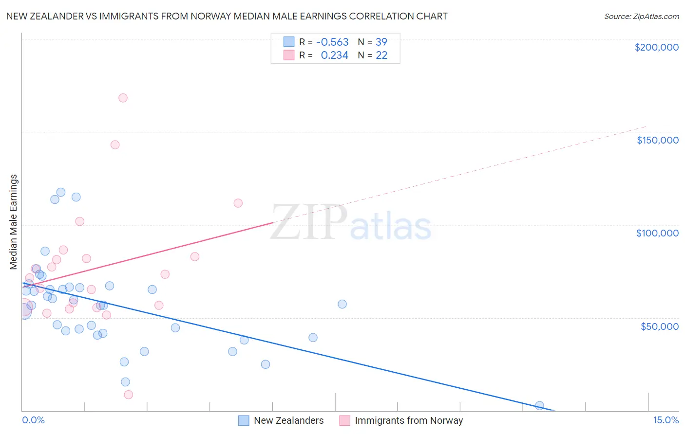 New Zealander vs Immigrants from Norway Median Male Earnings