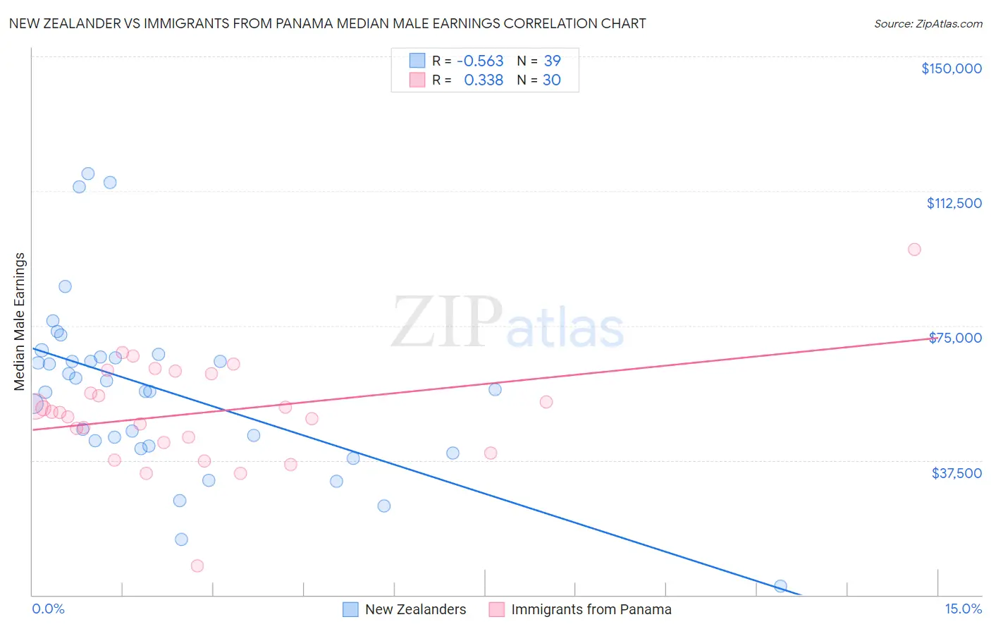 New Zealander vs Immigrants from Panama Median Male Earnings