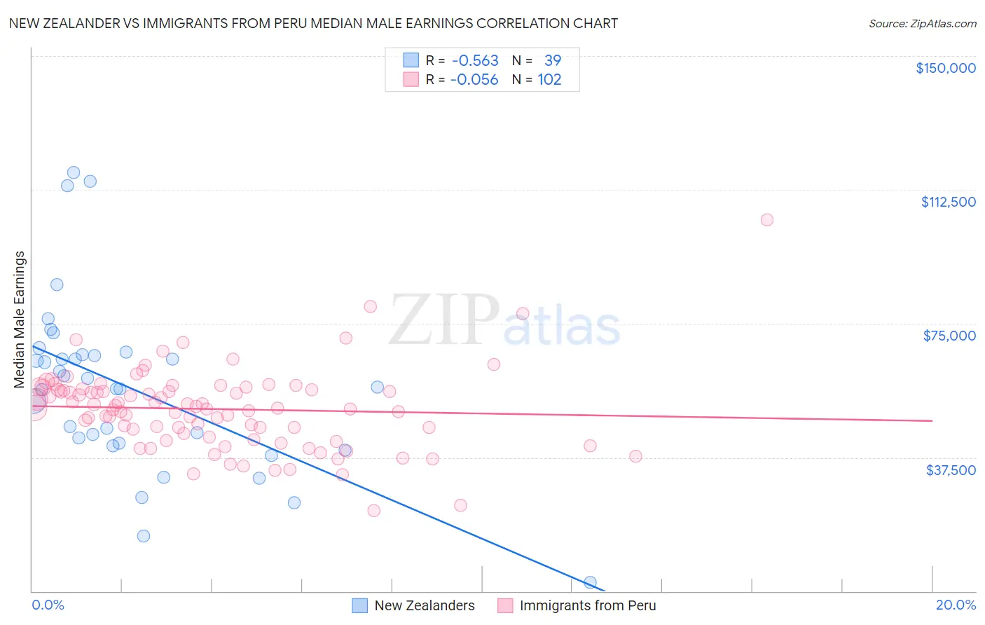 New Zealander vs Immigrants from Peru Median Male Earnings