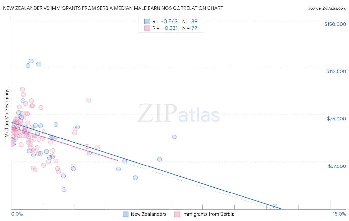 New Zealander vs Immigrants from Serbia Median Male Earnings