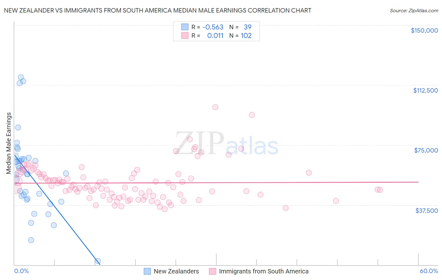 New Zealander vs Immigrants from South America Median Male Earnings