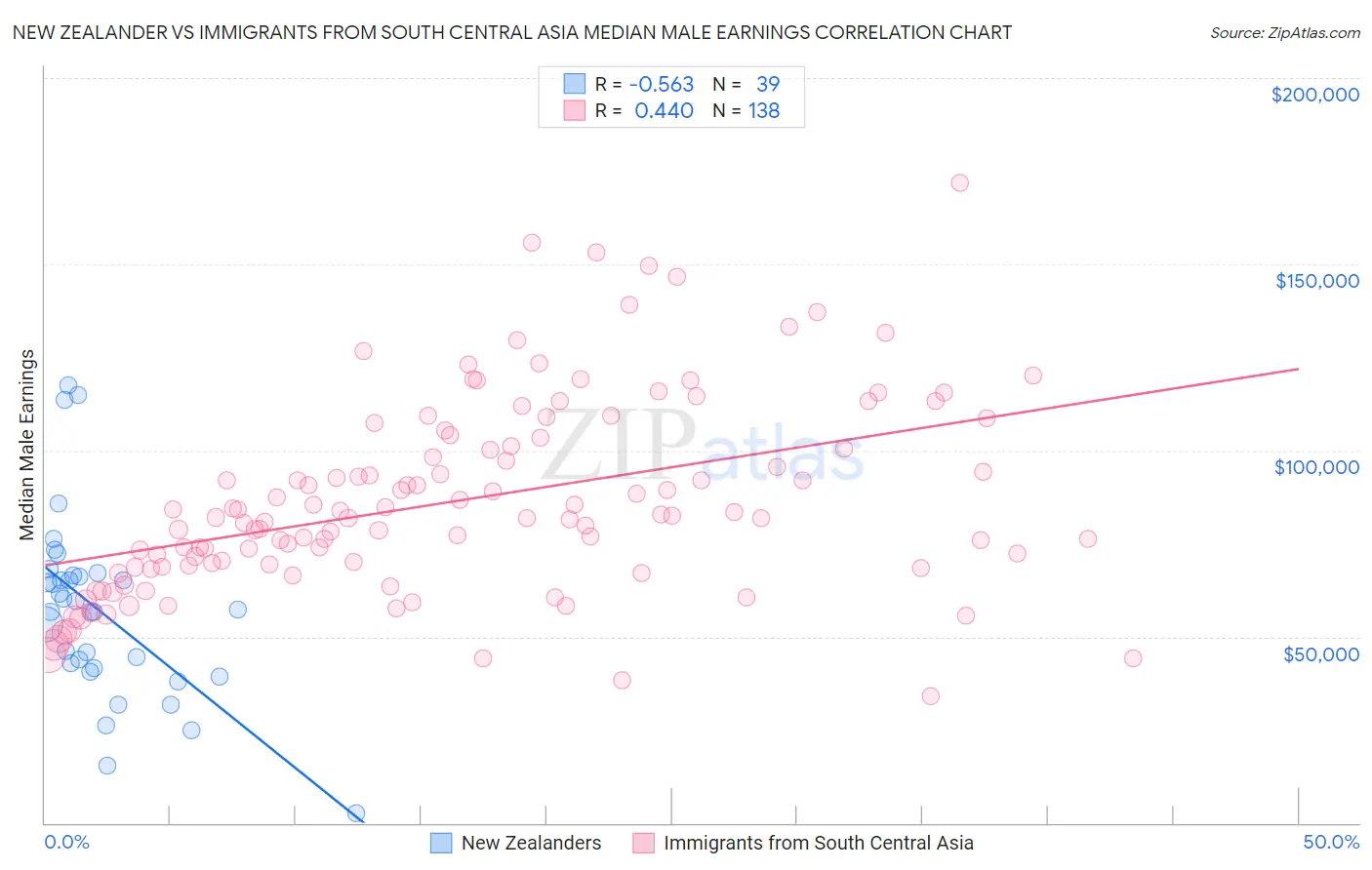 New Zealander vs Immigrants from South Central Asia Median Male Earnings