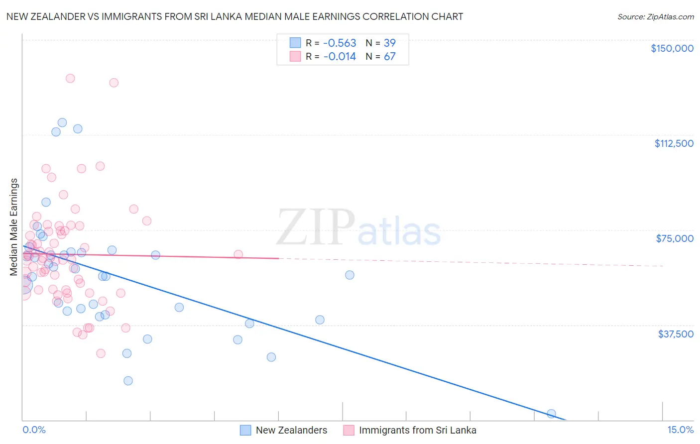 New Zealander vs Immigrants from Sri Lanka Median Male Earnings