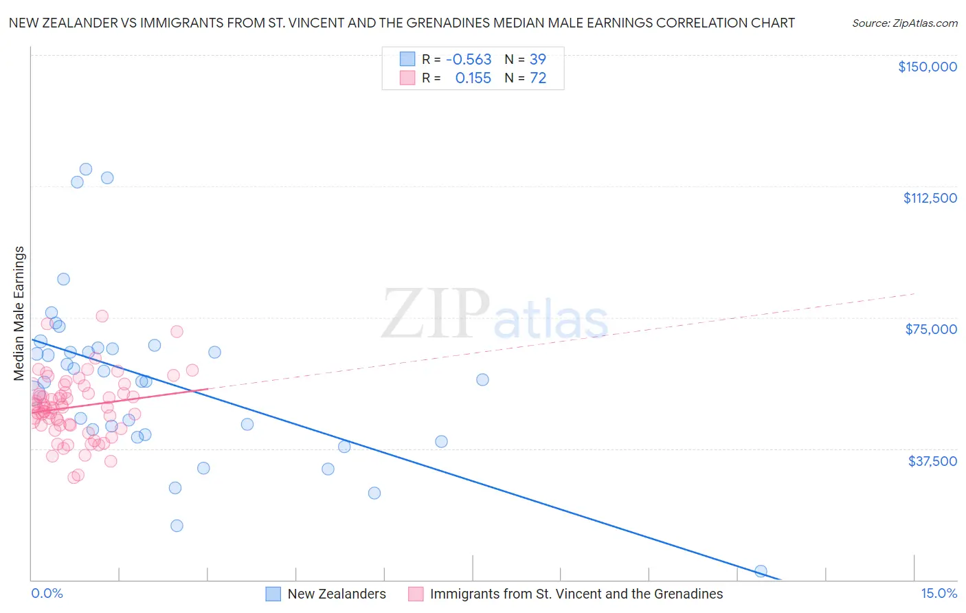 New Zealander vs Immigrants from St. Vincent and the Grenadines Median Male Earnings