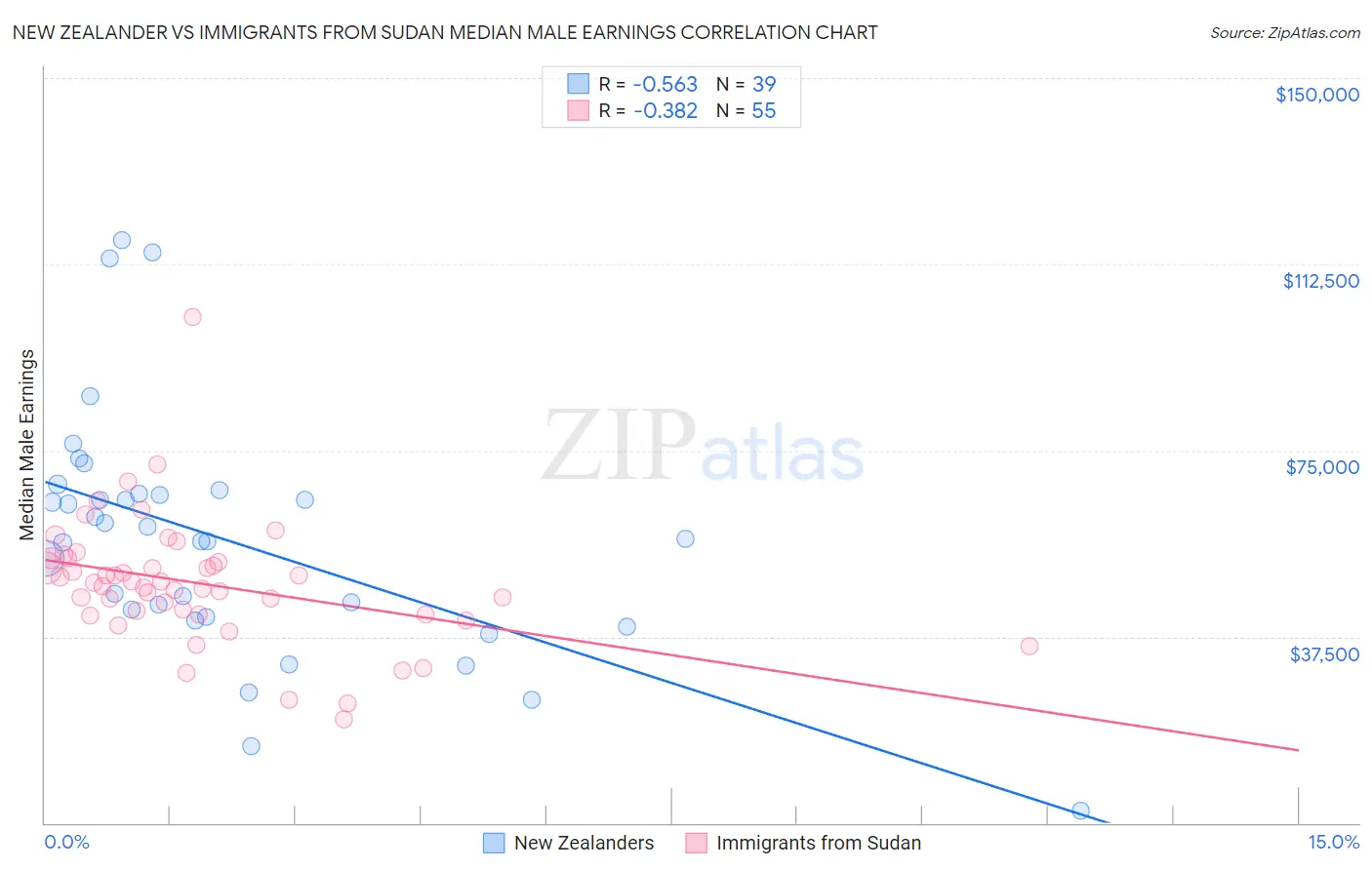 New Zealander vs Immigrants from Sudan Median Male Earnings