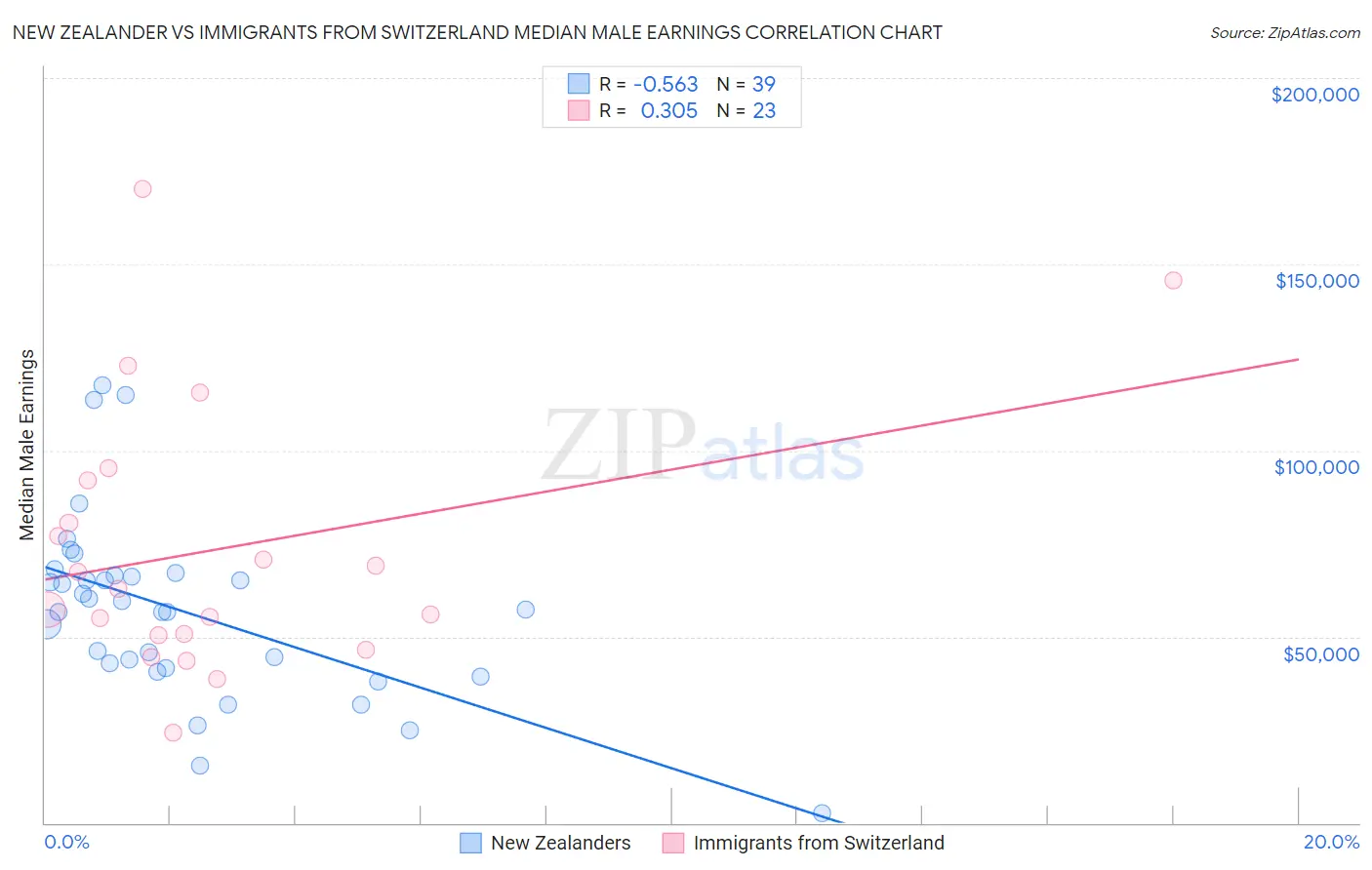 New Zealander vs Immigrants from Switzerland Median Male Earnings