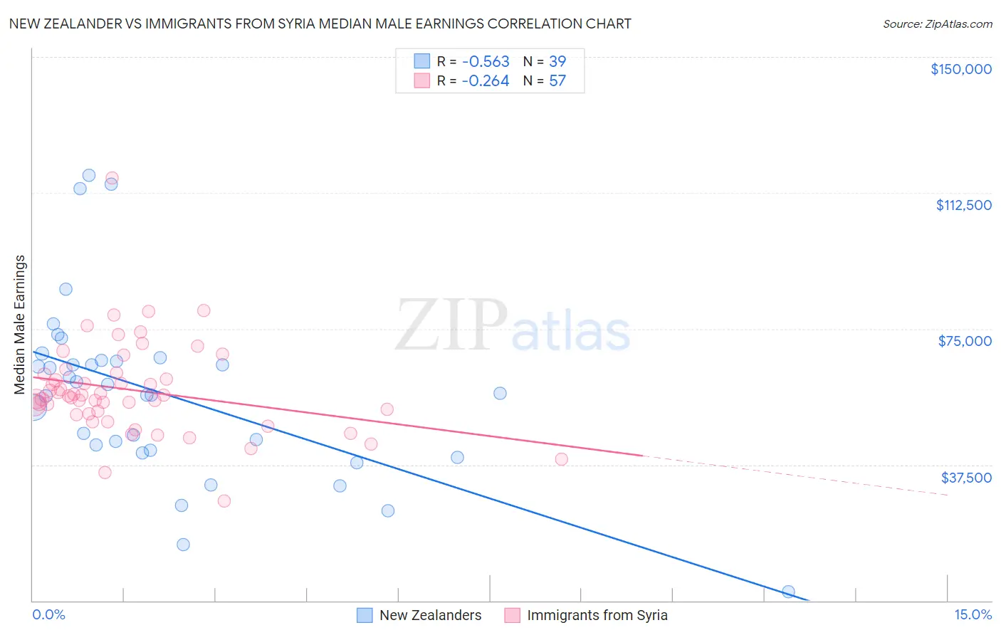 New Zealander vs Immigrants from Syria Median Male Earnings