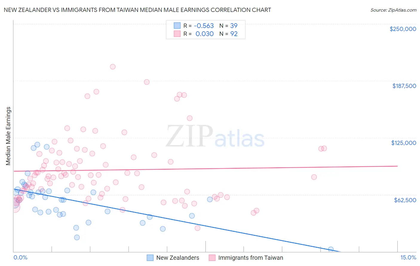 New Zealander vs Immigrants from Taiwan Median Male Earnings