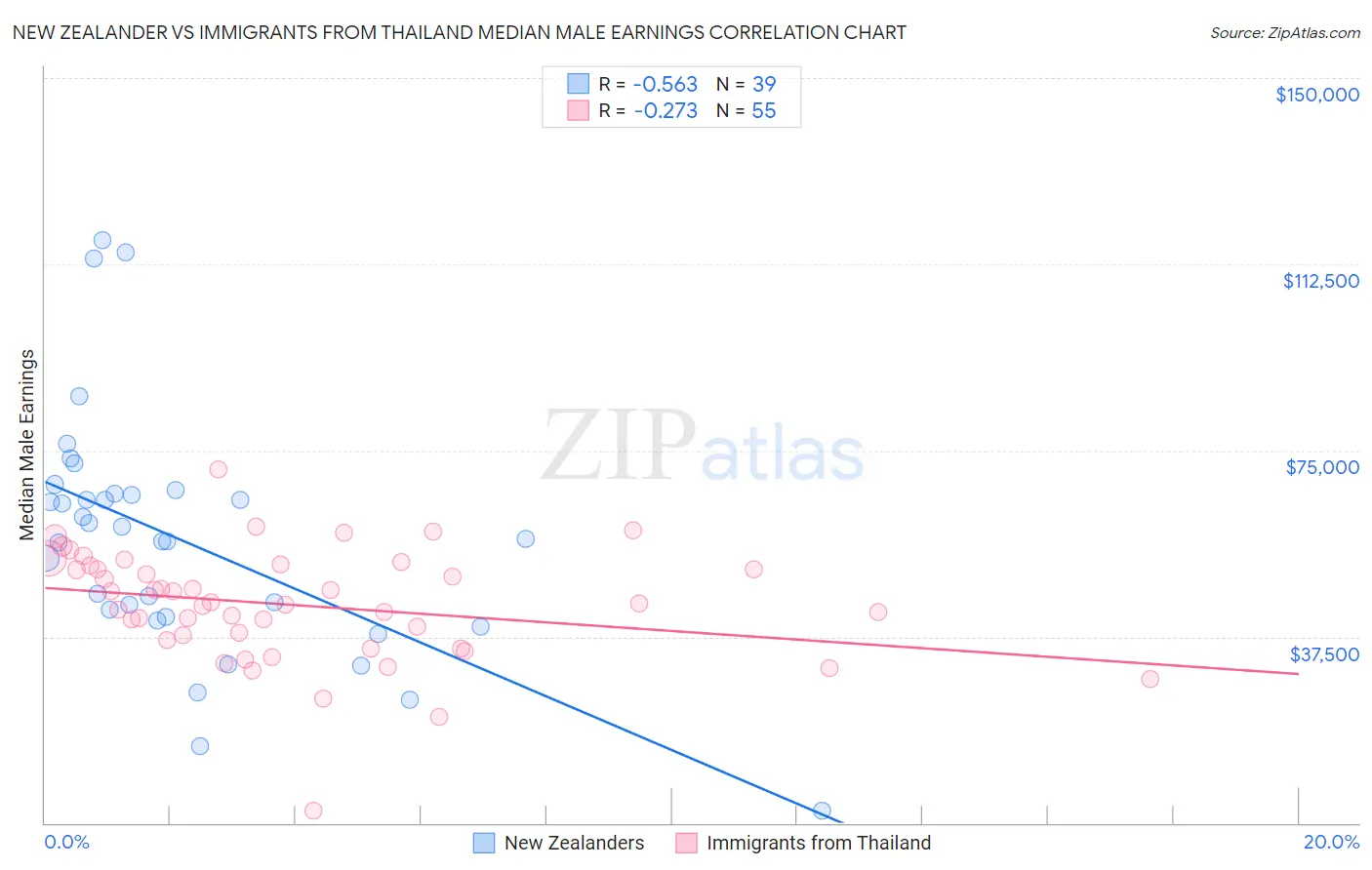 New Zealander vs Immigrants from Thailand Median Male Earnings