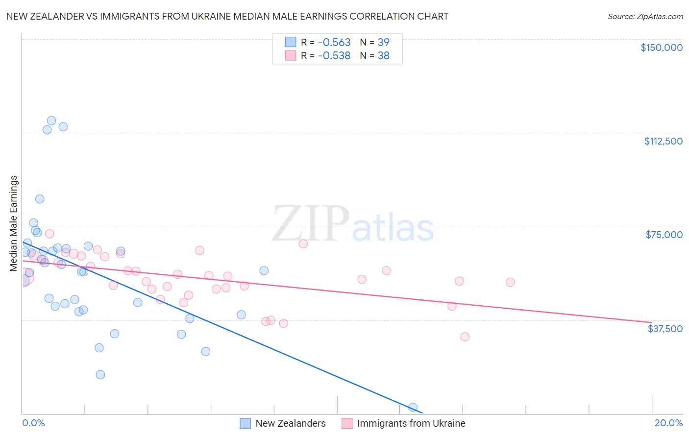 New Zealander vs Immigrants from Ukraine Median Male Earnings