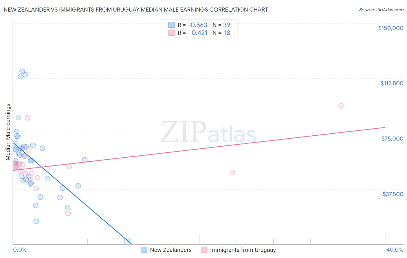 New Zealander vs Immigrants from Uruguay Median Male Earnings