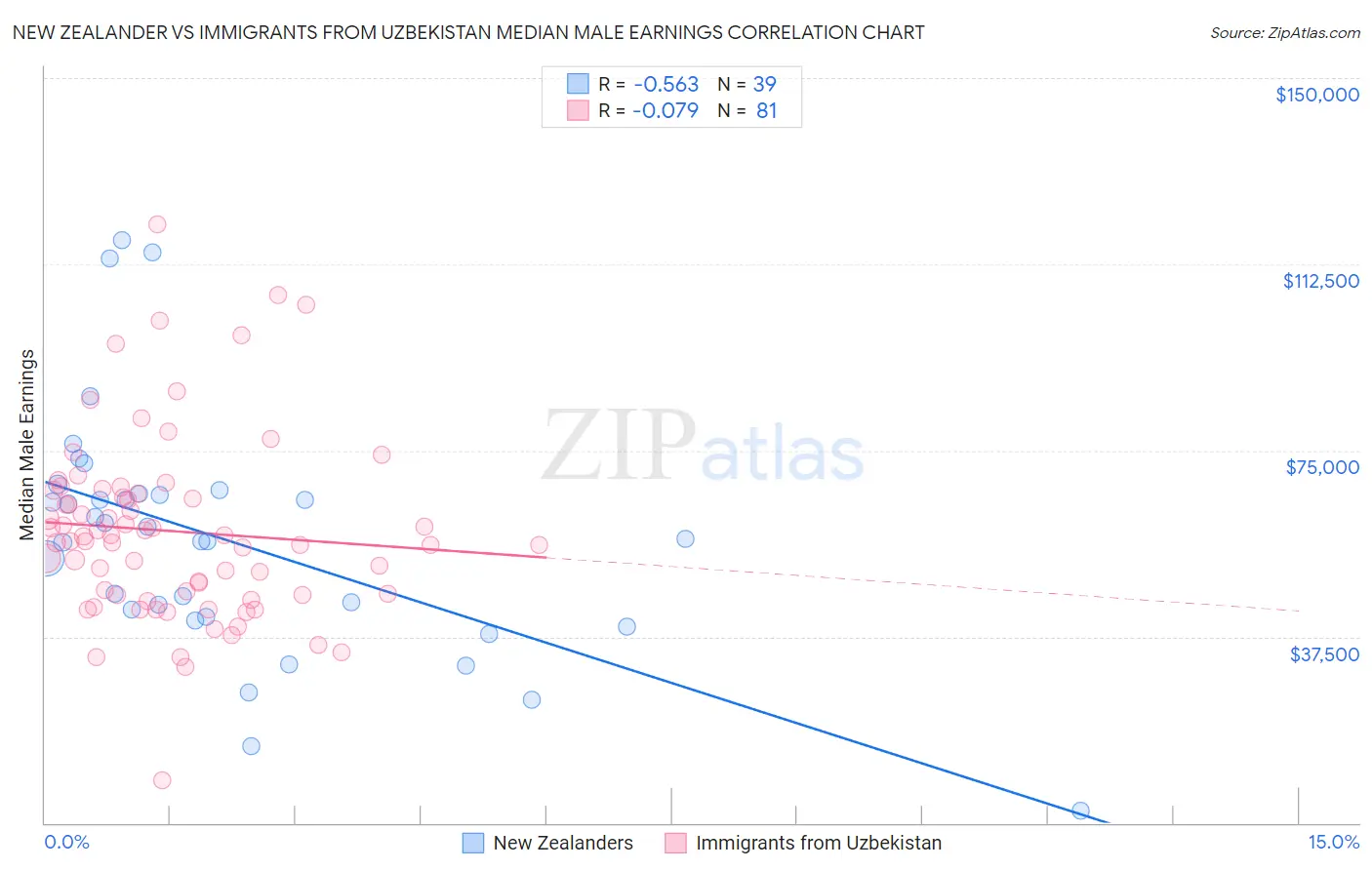 New Zealander vs Immigrants from Uzbekistan Median Male Earnings