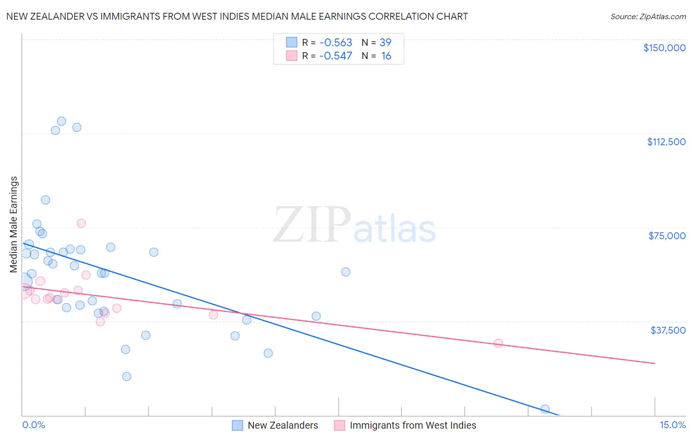 New Zealander vs Immigrants from West Indies Median Male Earnings