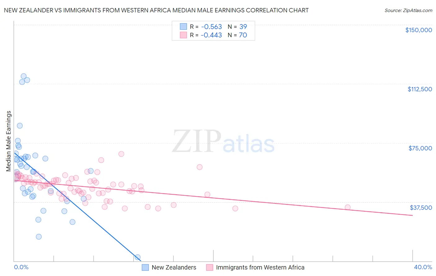 New Zealander vs Immigrants from Western Africa Median Male Earnings