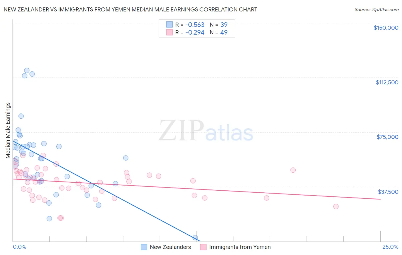 New Zealander vs Immigrants from Yemen Median Male Earnings