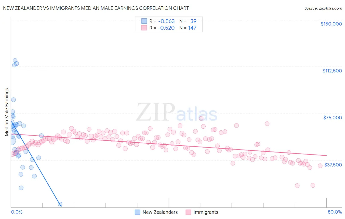 New Zealander vs Immigrants Median Male Earnings