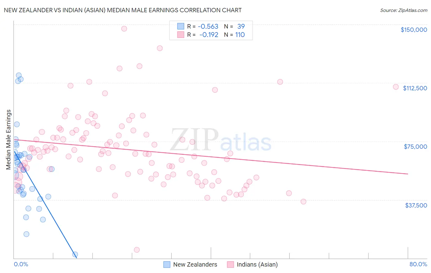 New Zealander vs Indian (Asian) Median Male Earnings