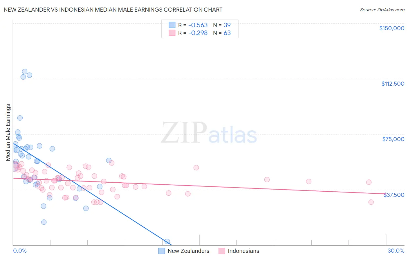 New Zealander vs Indonesian Median Male Earnings