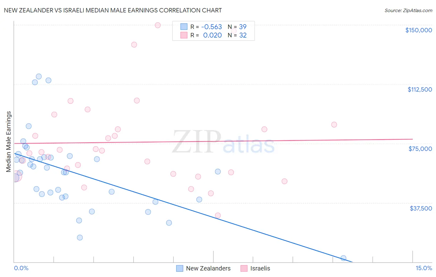 New Zealander vs Israeli Median Male Earnings