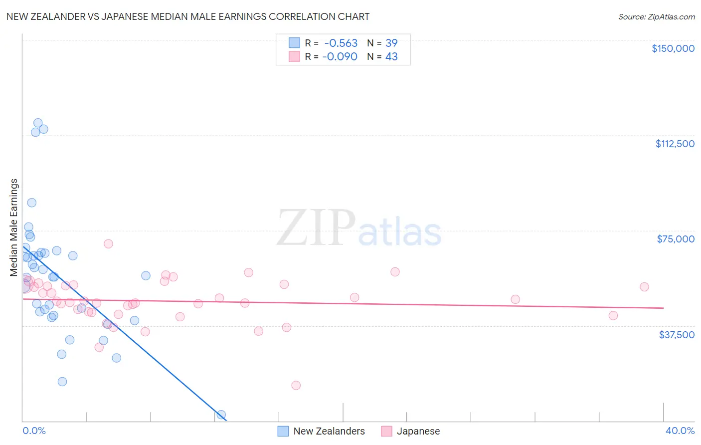 New Zealander vs Japanese Median Male Earnings