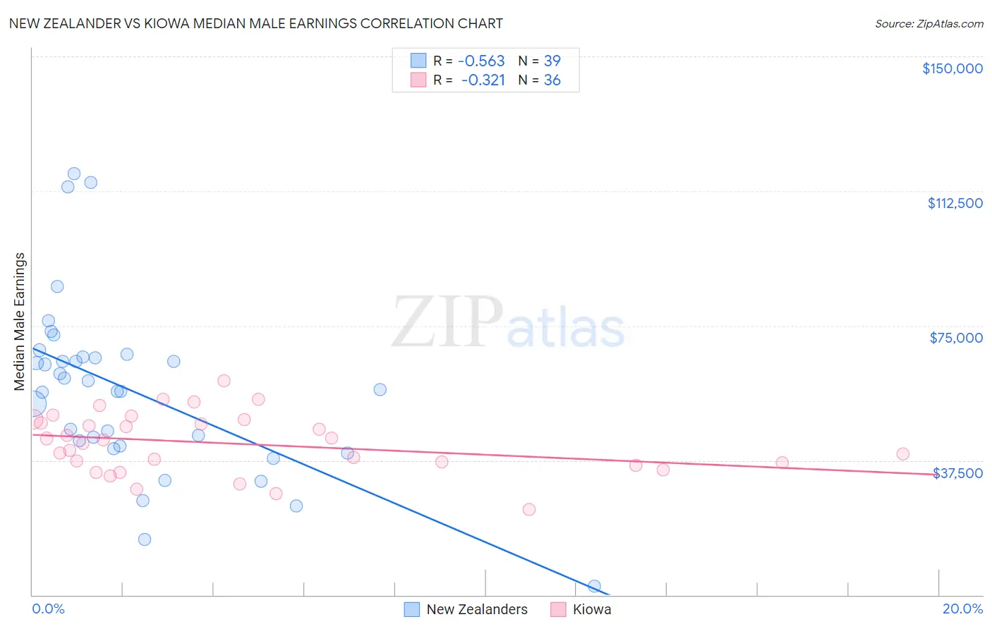 New Zealander vs Kiowa Median Male Earnings