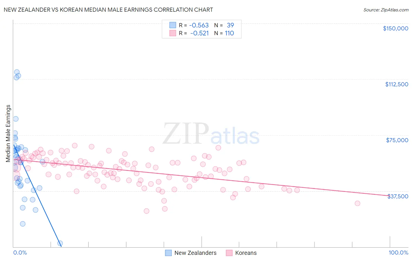 New Zealander vs Korean Median Male Earnings