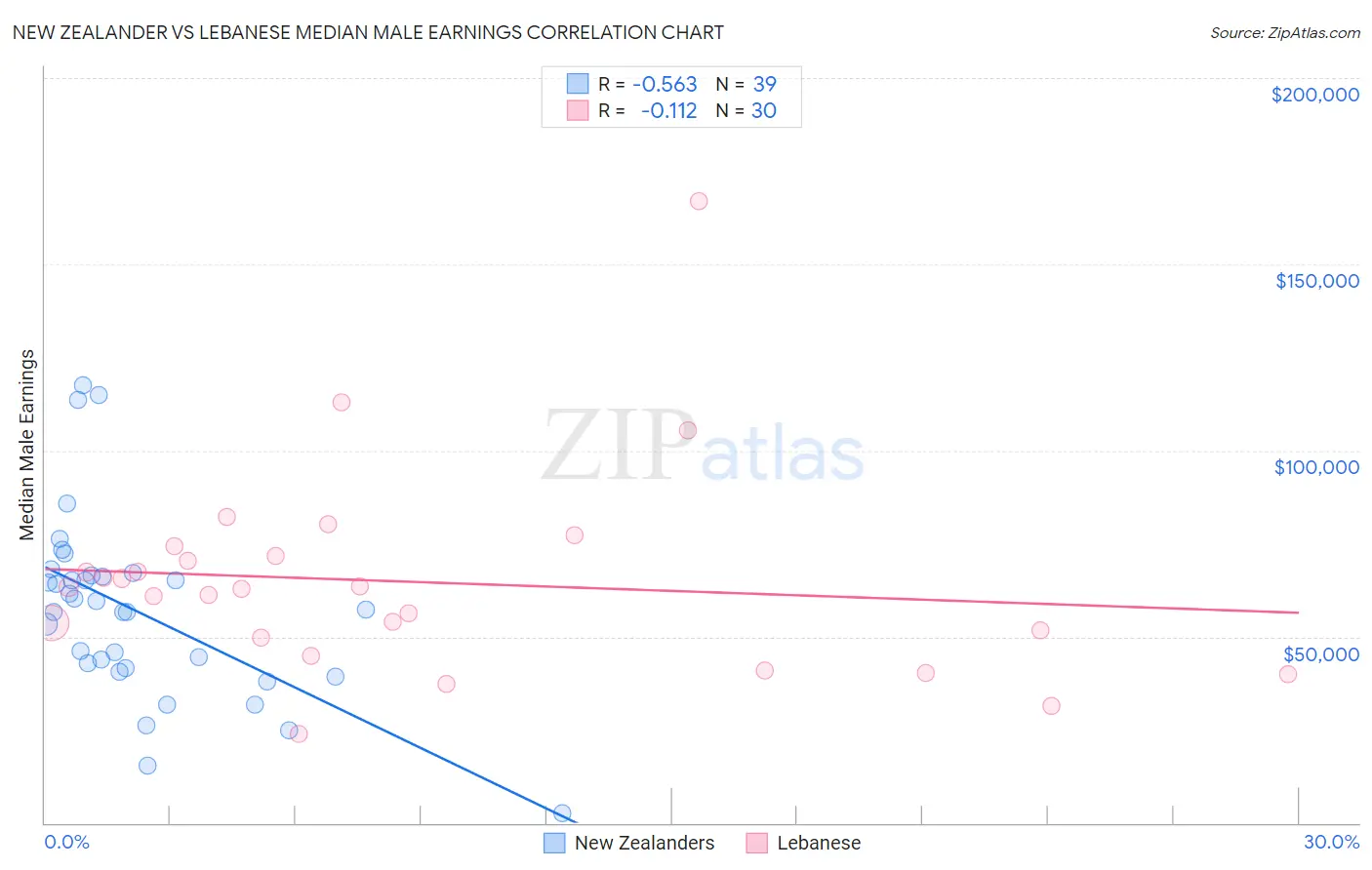 New Zealander vs Lebanese Median Male Earnings