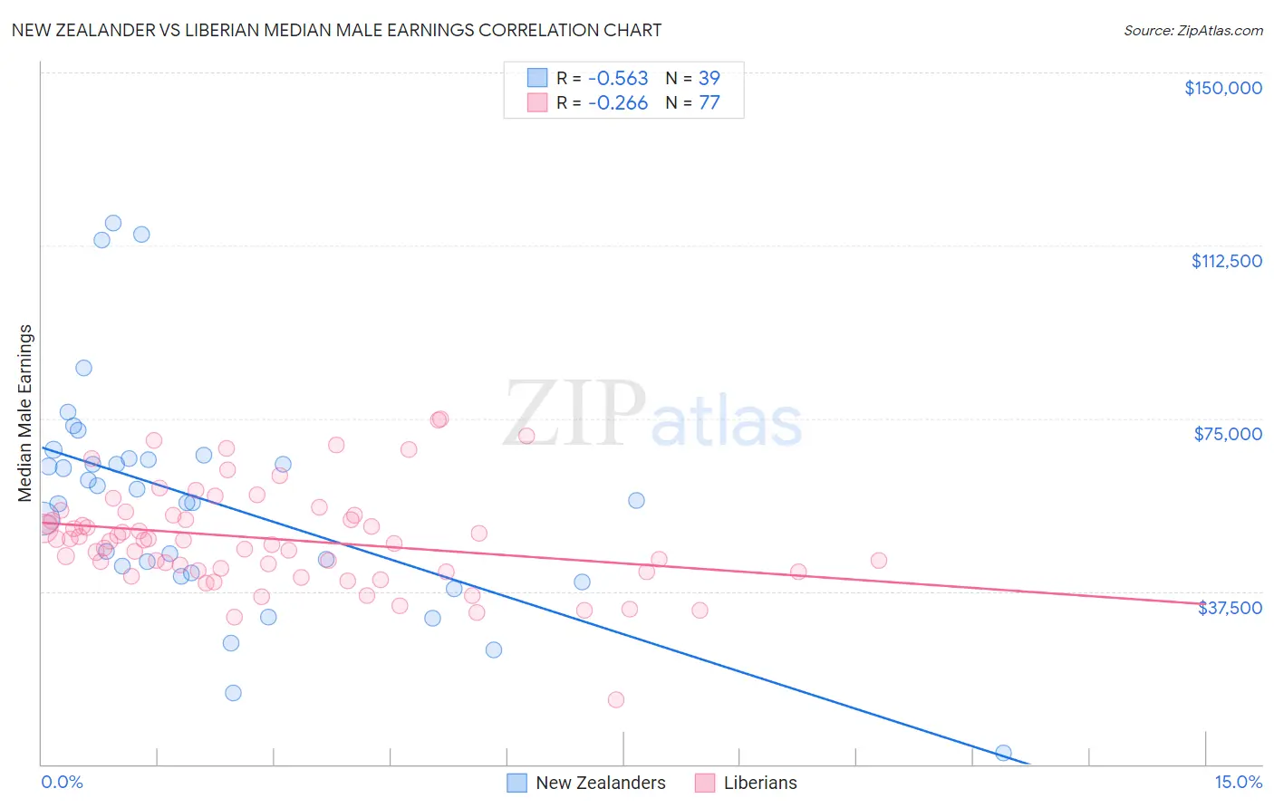 New Zealander vs Liberian Median Male Earnings
