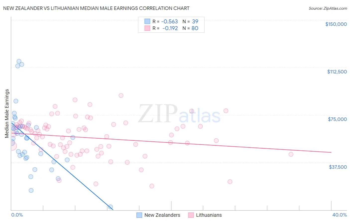 New Zealander vs Lithuanian Median Male Earnings