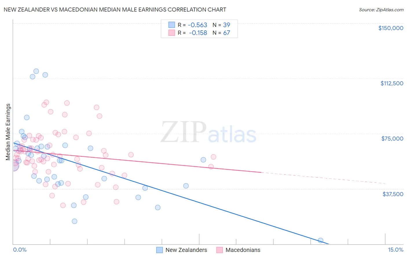 New Zealander vs Macedonian Median Male Earnings