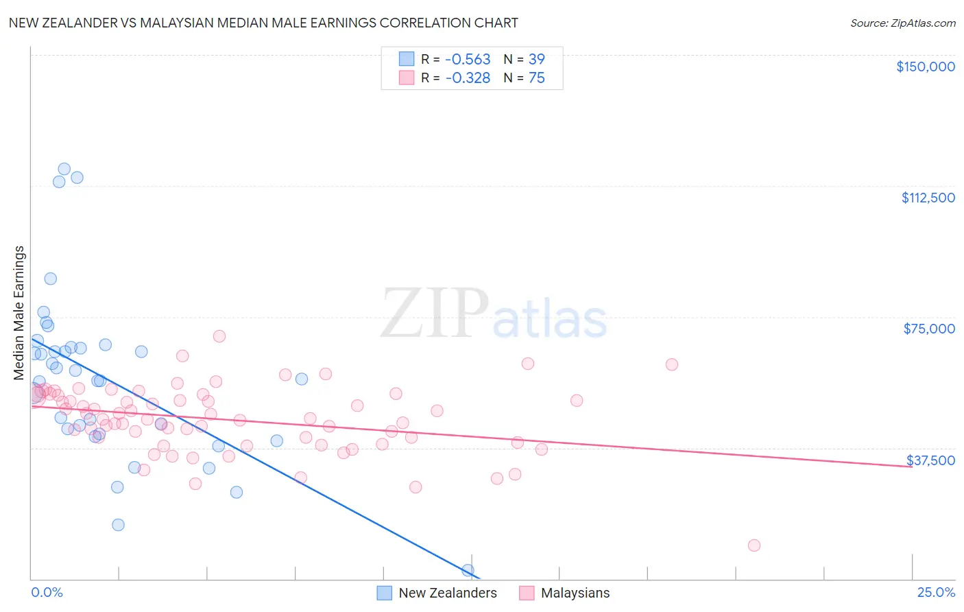 New Zealander vs Malaysian Median Male Earnings