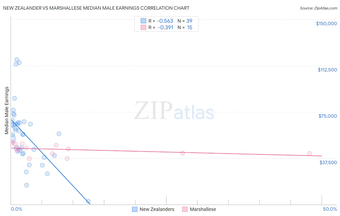 New Zealander vs Marshallese Median Male Earnings