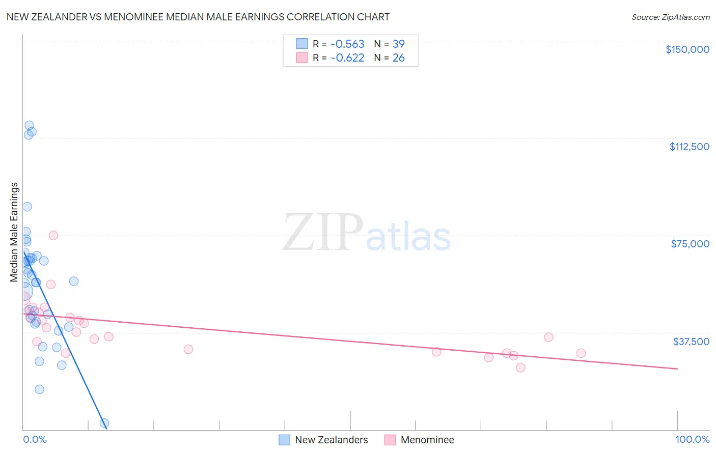 New Zealander vs Menominee Median Male Earnings