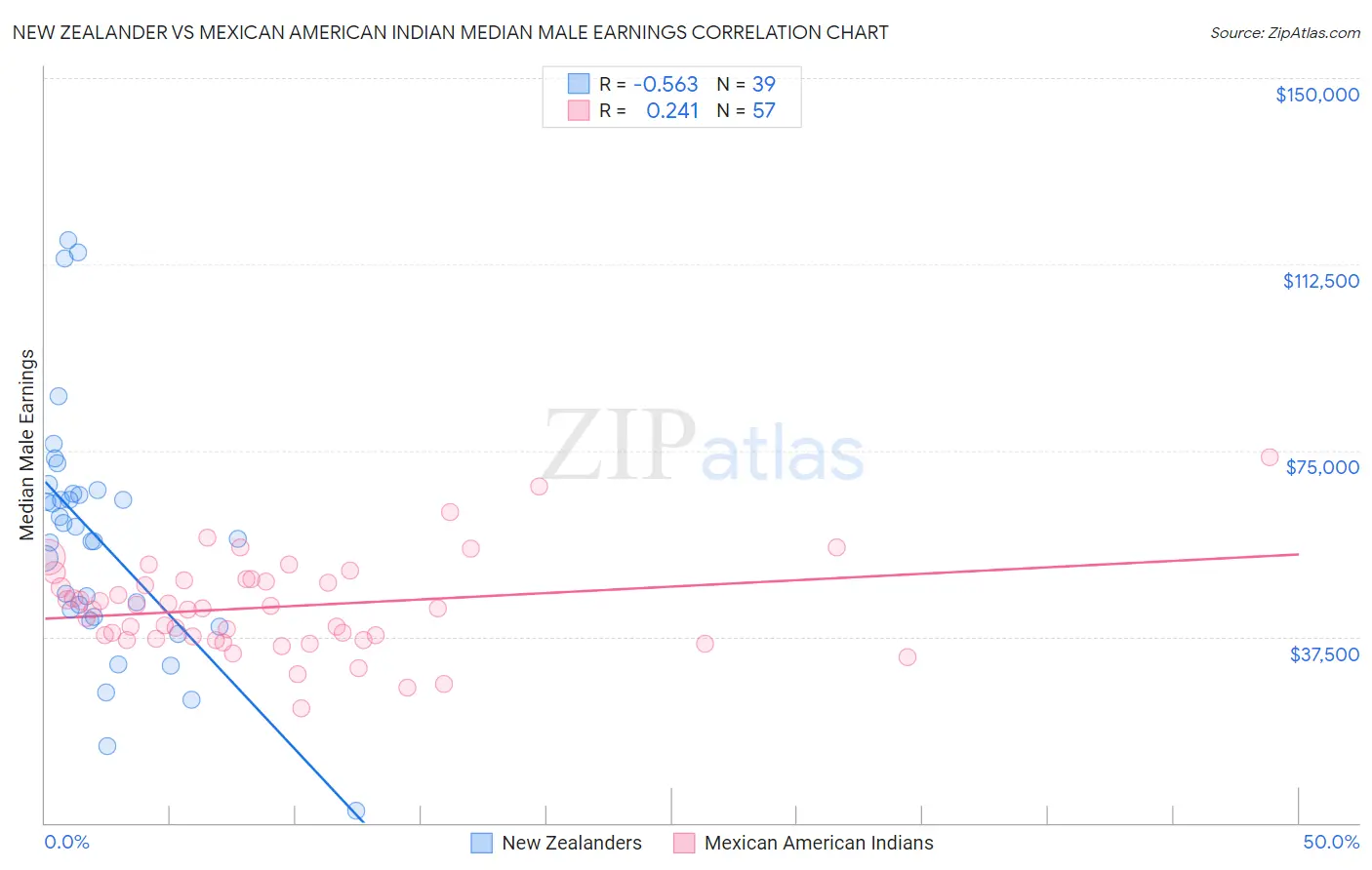 New Zealander vs Mexican American Indian Median Male Earnings